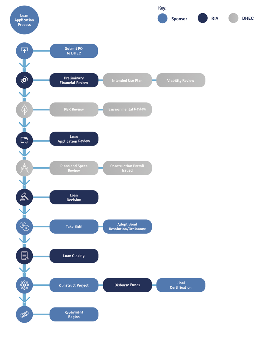 Apply For A Loan South Carolina Rural Infrastructure Authority